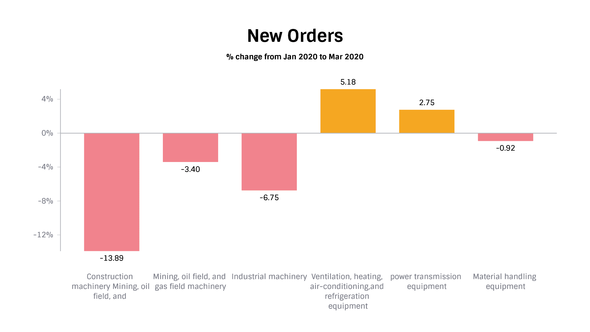 new orders