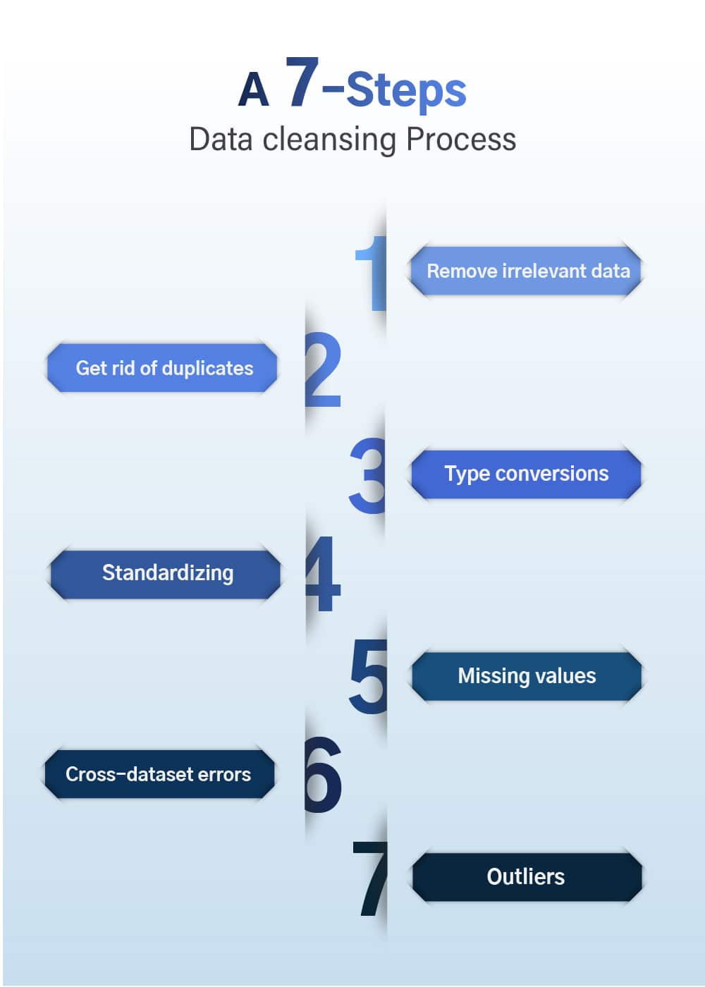 Data Cleansing Process for Industrial OEMs