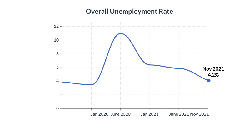 overall unemployment rate before and after pandemic | Entytle 