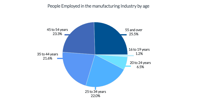 Emploement in the manufacturing sector | Entytle