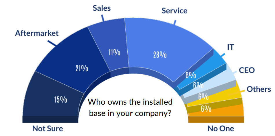 Who owns the Installed Base in your Organization? | Entytle