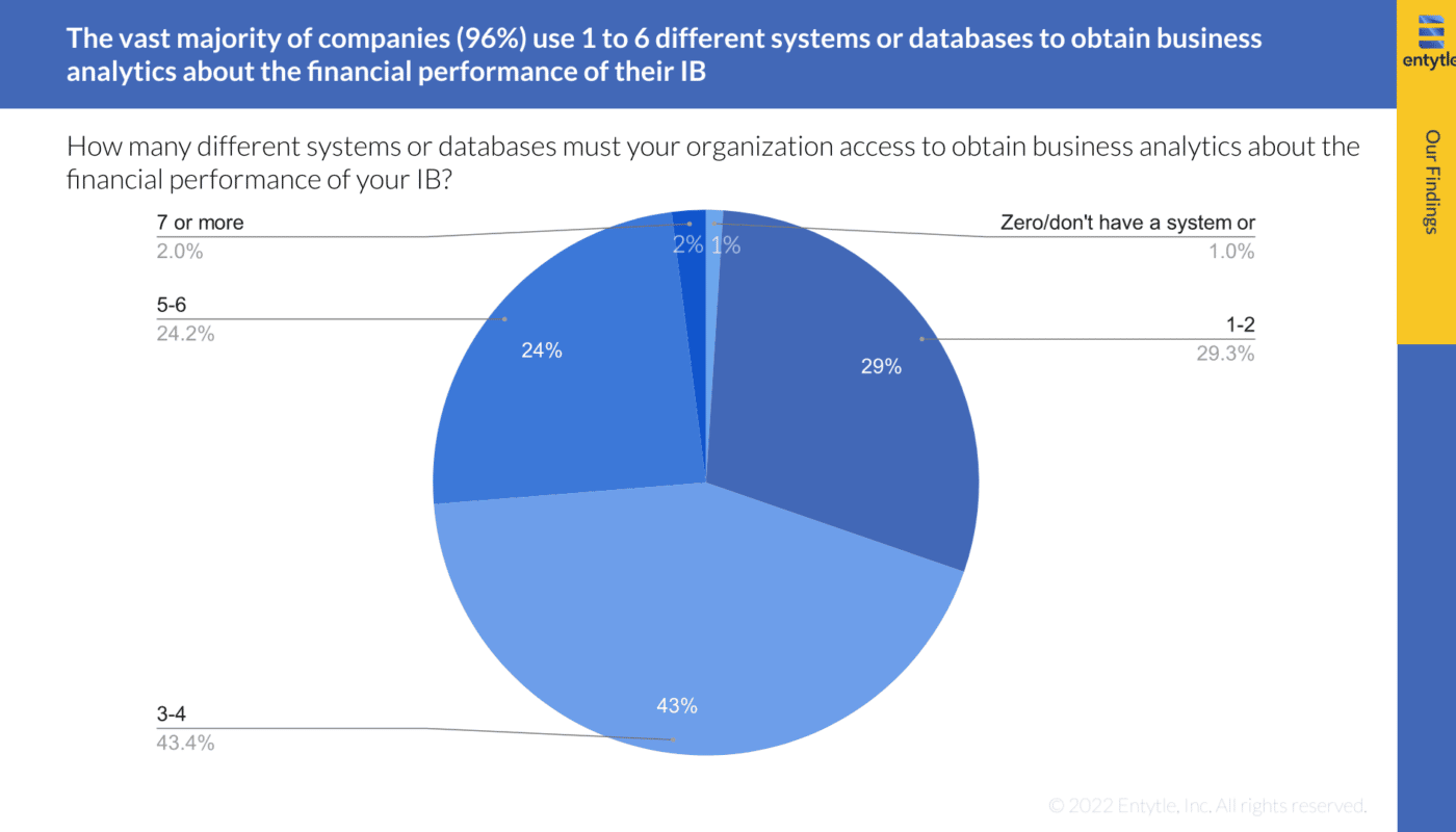 Industry Survey Report: Number of Systems in which your Industrial Data resides