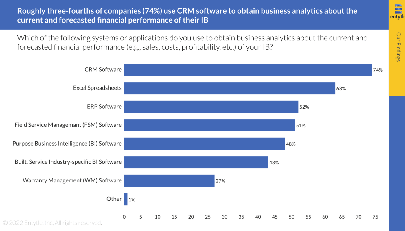 Industry Survey Report: What tools are used to obtain Business analytics from Installed Base Data | Entytle