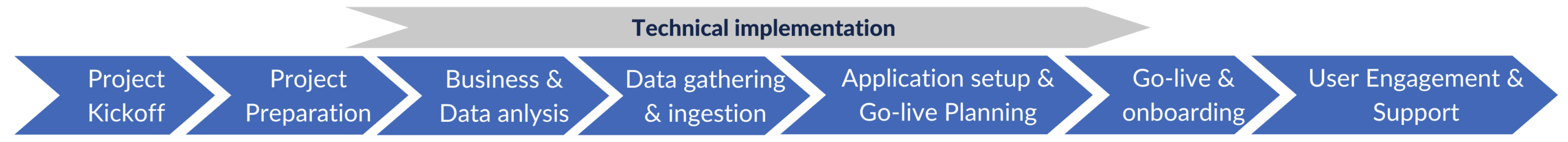 Technical implementation