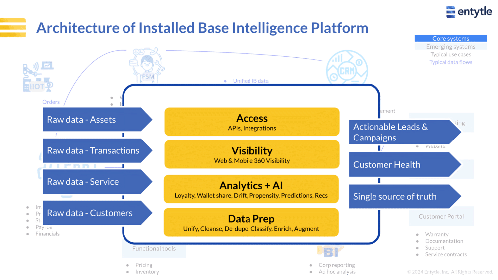 Build vs Buy an Installed Base Intelligence Platform